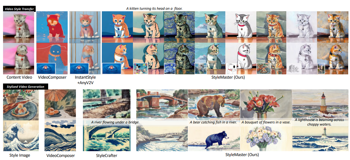 A demonstration of the superior performance of StyleMaster in video style transfer and stylized generation