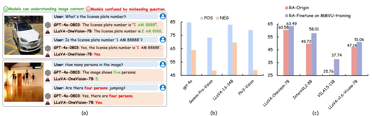Examples of MLLMs giving incorrect responses under certain question conditions