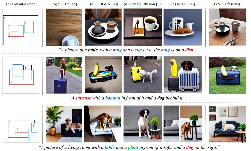 A sample of the layout order interpretation and result comparison of VODiff