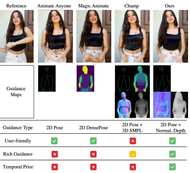 A summarized comparison between DreamDance and the baseline methods
