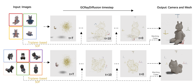 GCRayDiffusion providing accurate surface reconstruction and camera pose estimation through limited view images