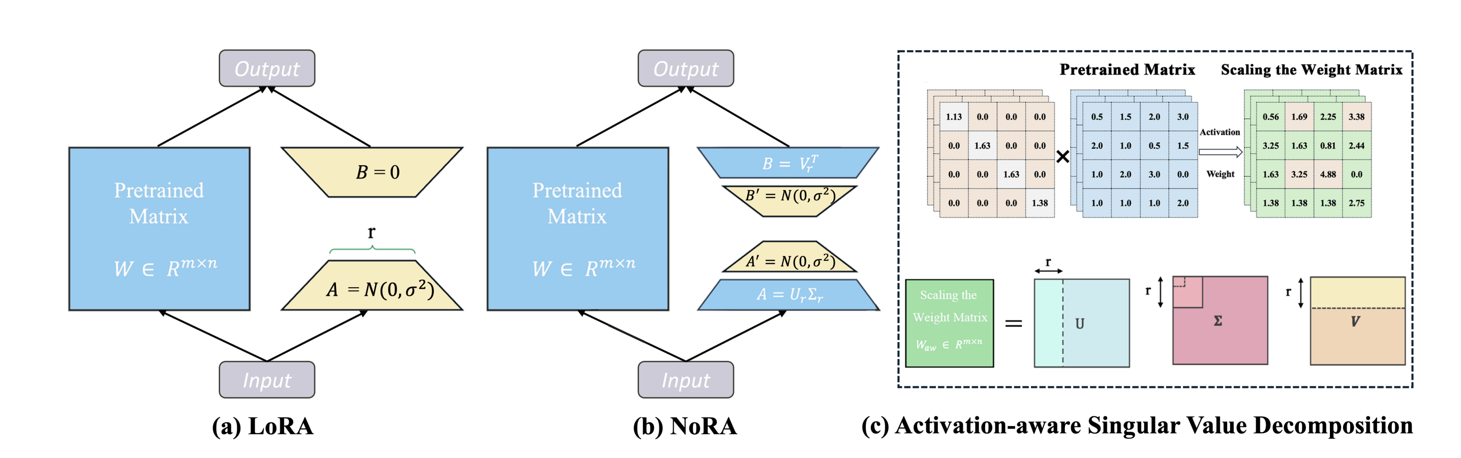 A showcase of NoRA's nested inner layer design of projection matrices