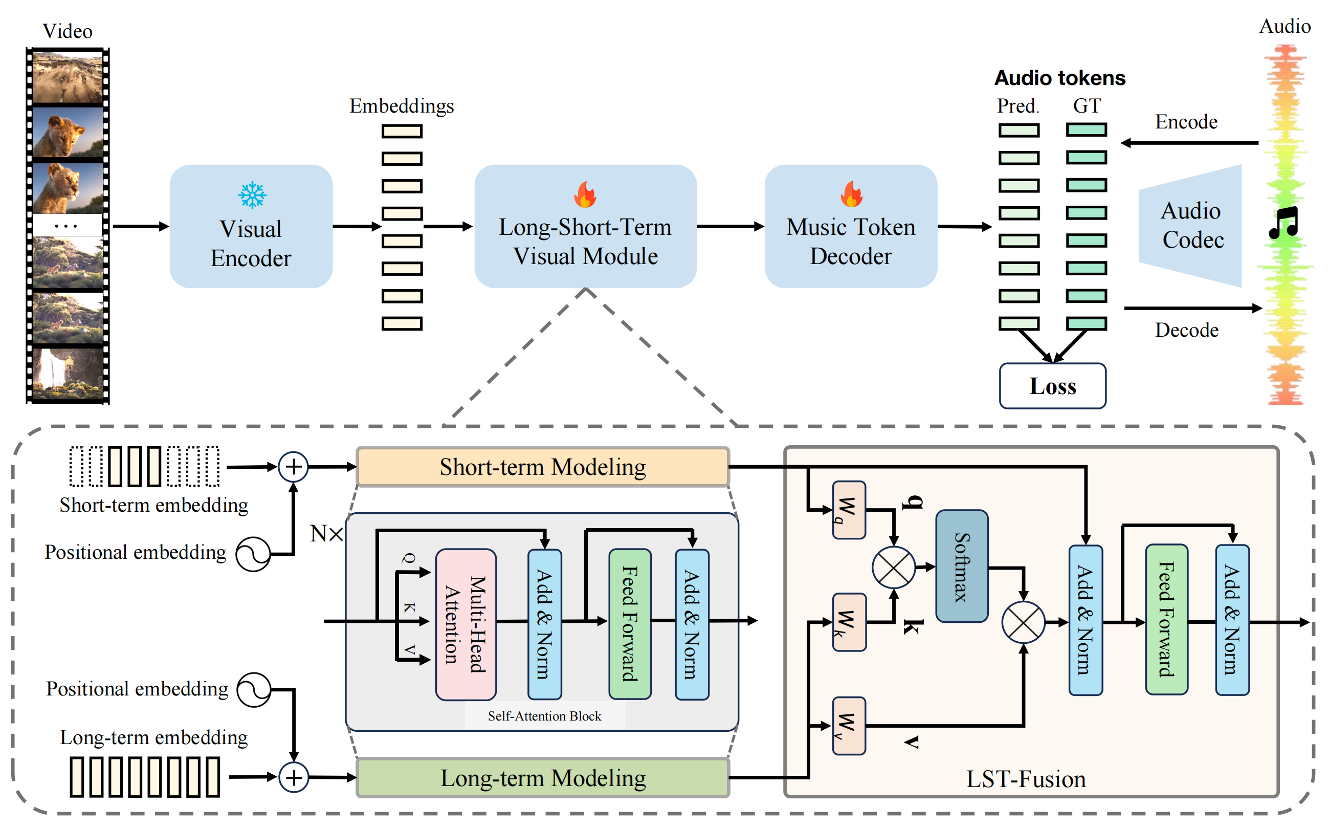 A flowchart of the new framework that generates music based on understanding of video input